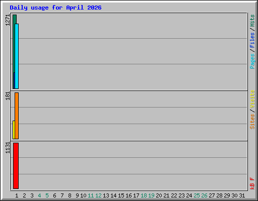 Daily usage for April 2026