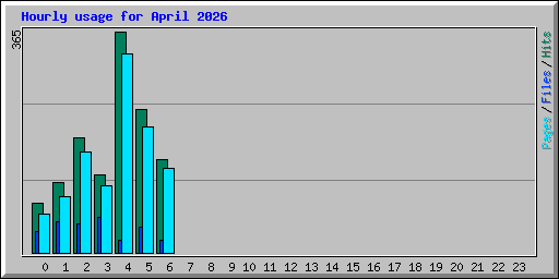 Hourly usage for April 2026