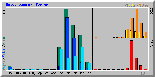 Usage summary for qm